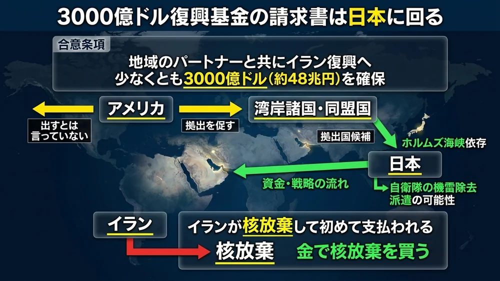 3000億ドル復興基金の請求書は日本に回る──湾岸諸国・同盟国に出させる48兆円
