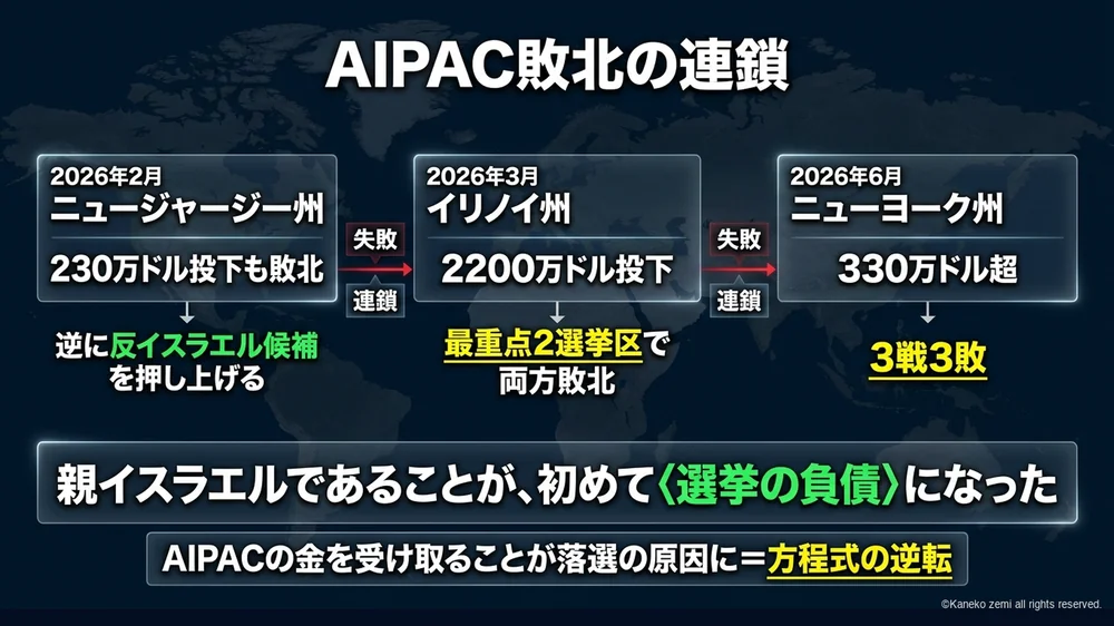AIPAC敗北の連鎖の図解（NJ・イリノイ・NY）