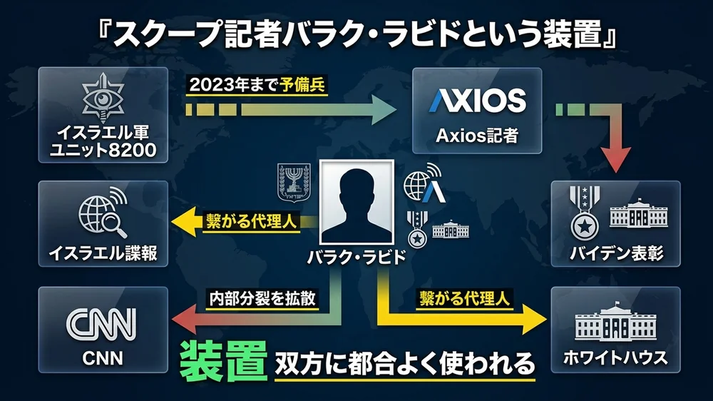 スクープ記者バラク・ラビドという装置──元イスラエル軍ユニット8200出身のAxios記者