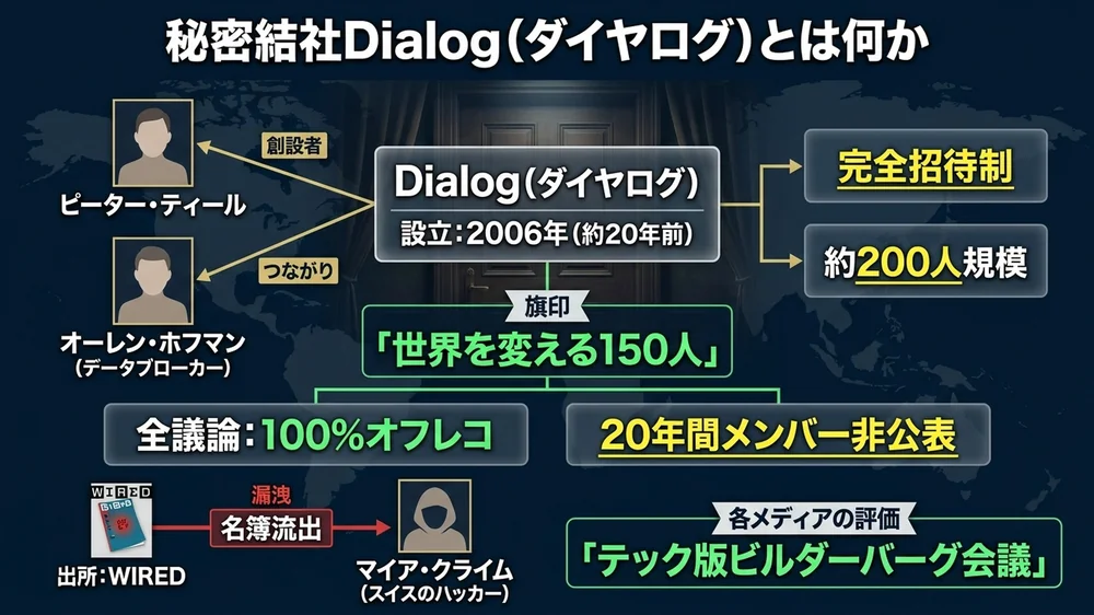 秘密結社Dialogとは何か──2006年設立・招待制・テック版ビルダーバーグ