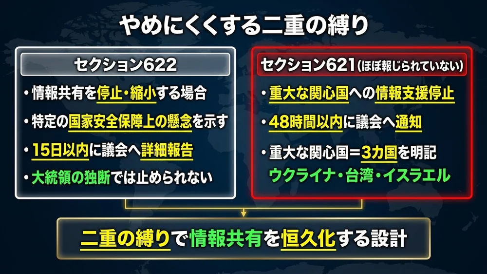 セクション621と622の二重の縛り──重大関心国ウクライナ・台湾・イスラエル