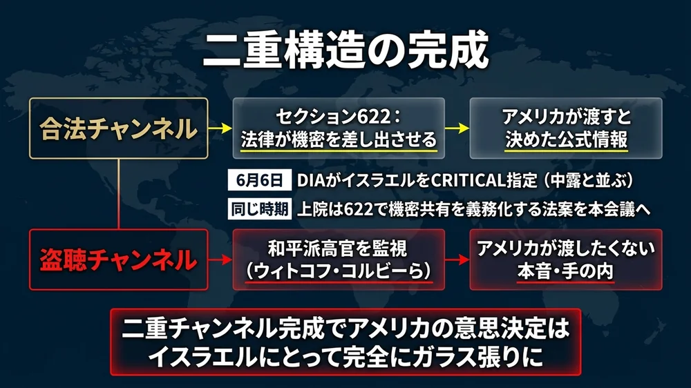 二重構造の完成──情報を法律で差し出させながら和平派高官をスパイする