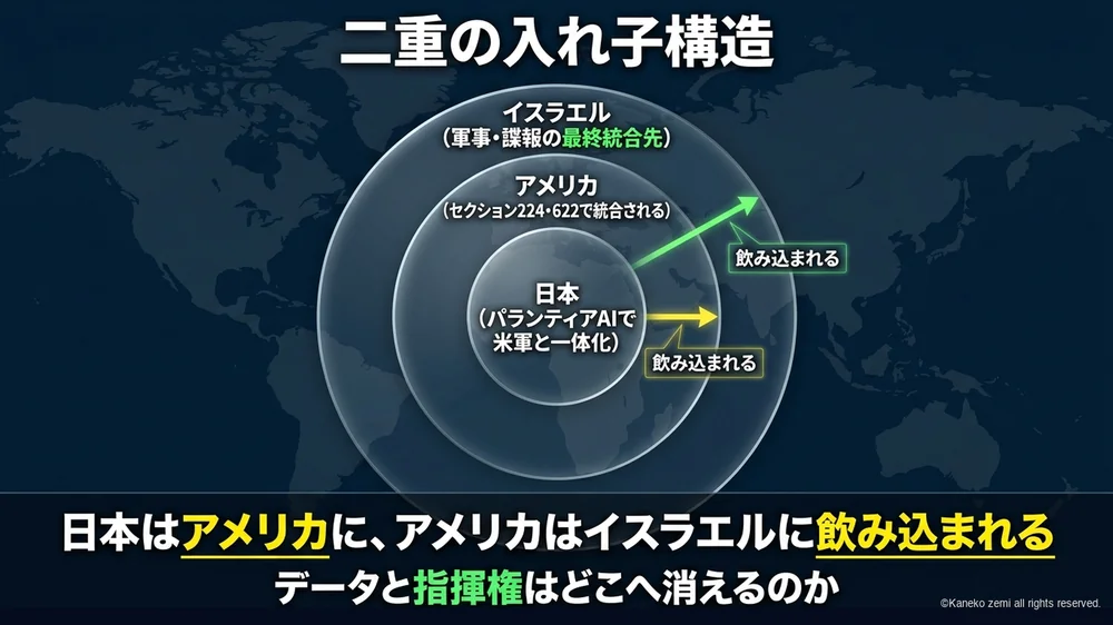 日本米イスラエルの二重の入れ子構造の図解