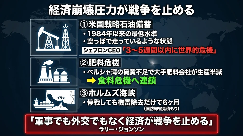 米国戦略石油備蓄1984年以来最低水準・肥料危機・ホルムズ海峡封鎖の経済崩壊圧力