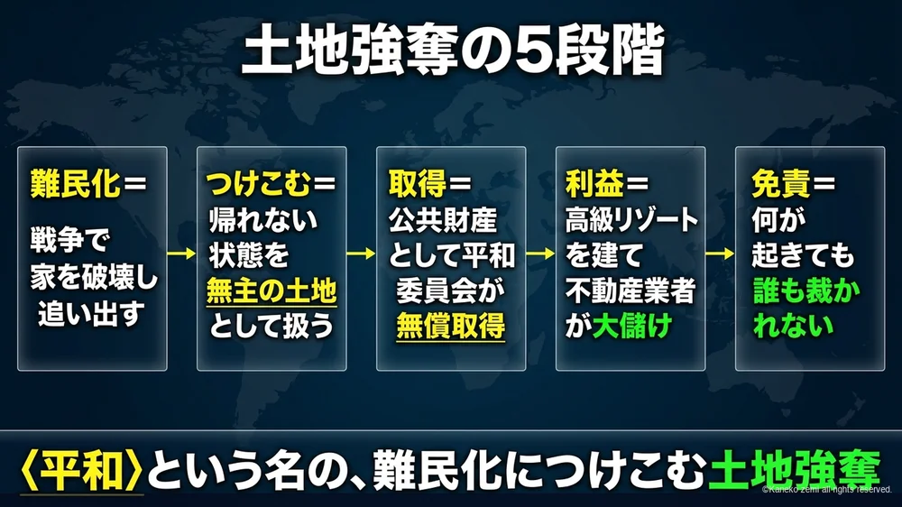 土地強奪の5段階の図解