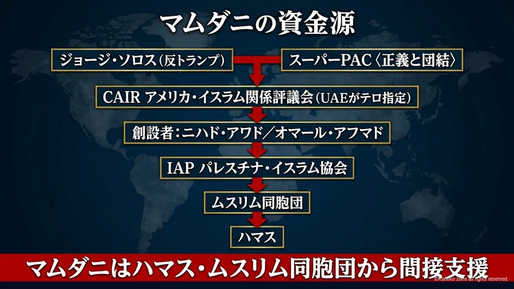マムダニの資金源の流れ図（ソロス・CAIR・IAP・ムスリム同胞団・ハマス）