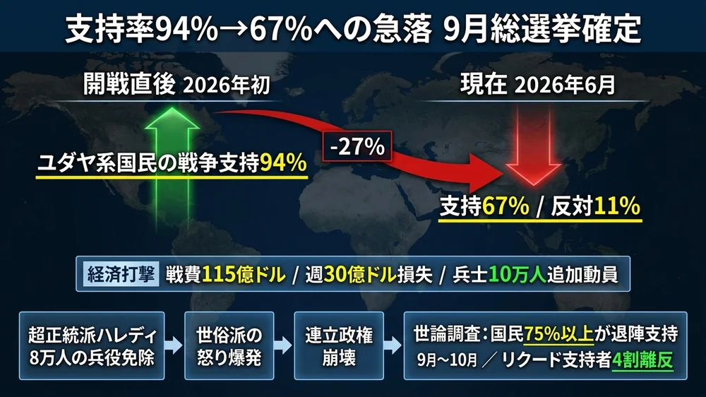 イスラエルの戦争支持率94%から67%への急落と9月総選挙への流れ