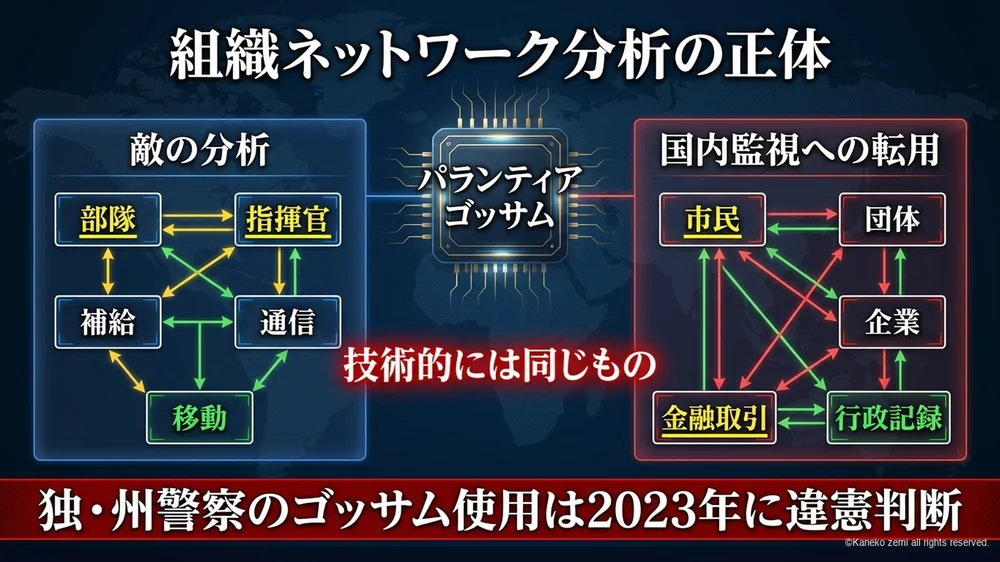 組織ネットワーク分析が敵分析と国内監視に転用される図解