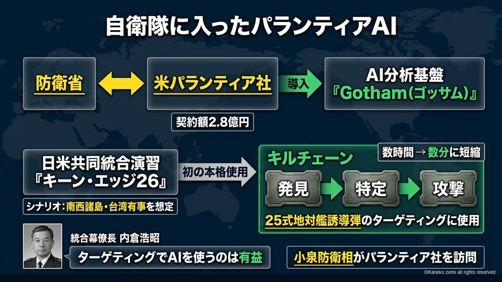 自衛隊に導入されたパランティアのAIゴッサムの図解