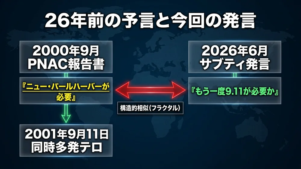 PNAC報告書のニュー・パールハーバー記述と9.11、サブティ発言の構造的相似タイムライン