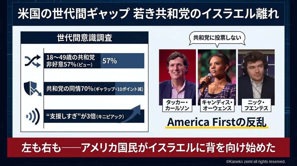 米国の世代間ギャップ 若い共和党のイスラエル離れ