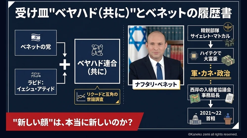 受け皿ベアド連合とナフタリ・ベネットの履歴書