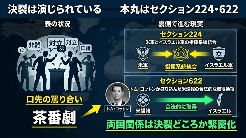 決裂は演じられている──セクション224・622による米イスラエル軍事・諜報統合の本丸