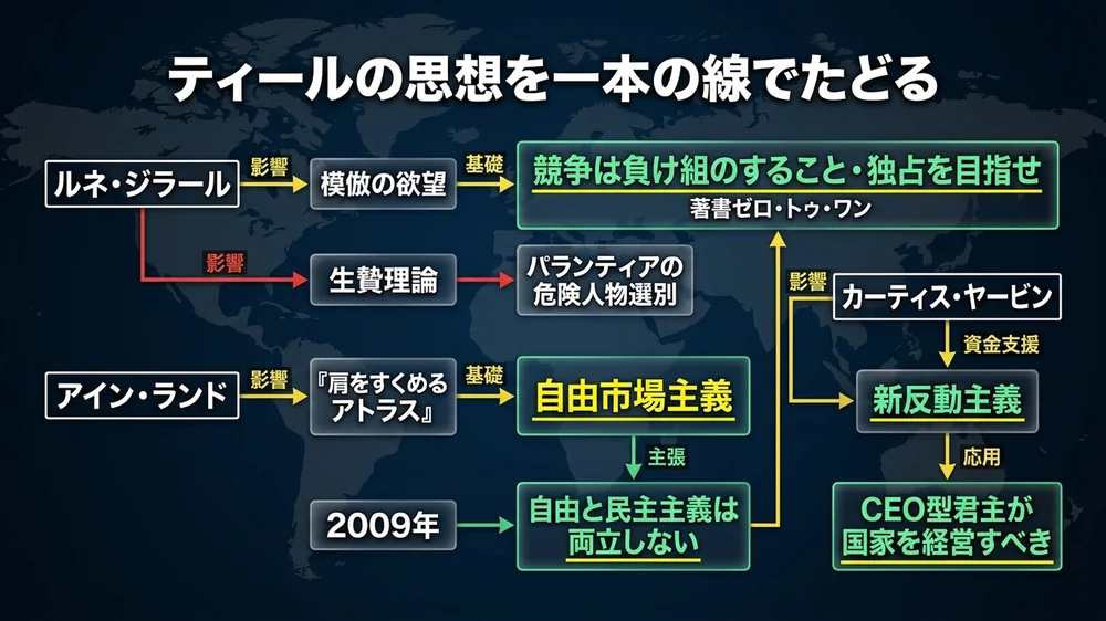 ティールの思想──ジラールの模倣の欲望からヤービンの新反動主義まで