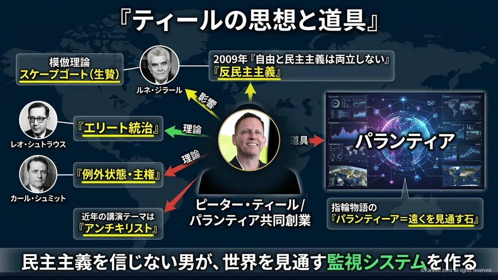 ピーター・ティールの思想と道具パランティアの相関図