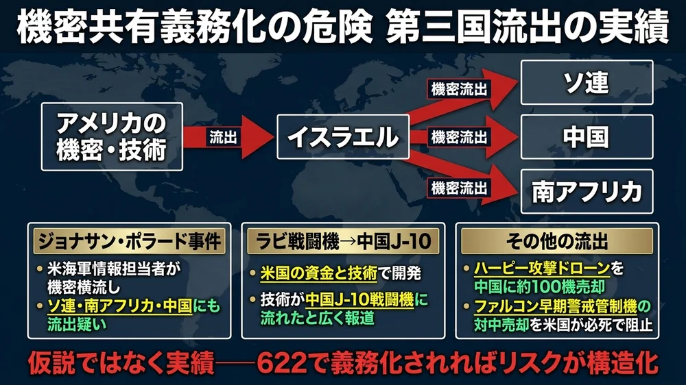 機密の第三国流出の実績──ポラード事件とラビ戦闘機から中国J-10への技術流出