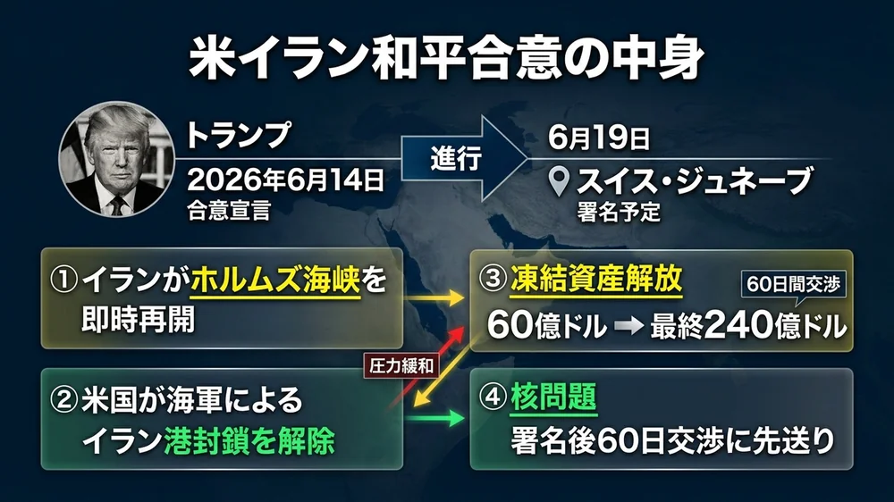 米イラン和平合意の中身──ホルムズ海峡再開・港封鎖解除・凍結資産240億ドル解放