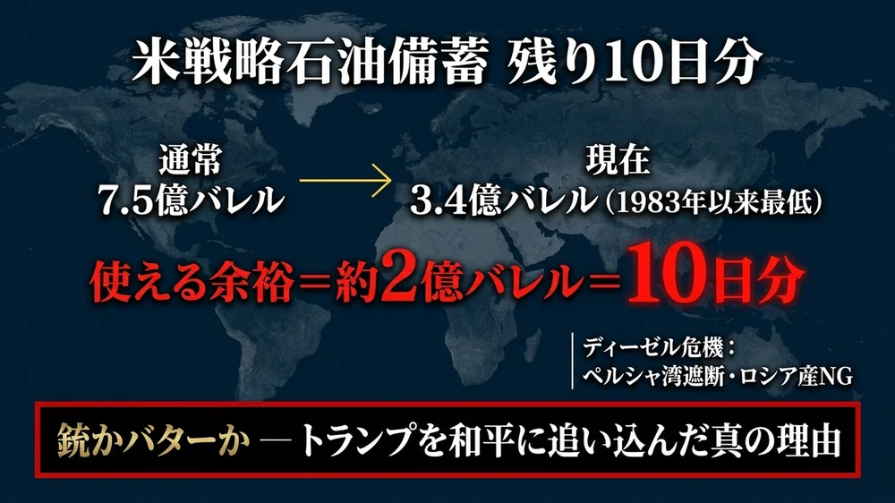 米戦略石油備蓄が7.5億から3.4億バレルへ減少し残り10日分という図解