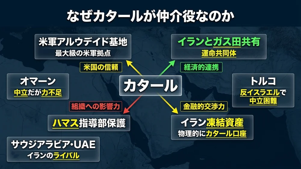 なぜカタールが仲介役なのか──米軍基地・ガス田共有・ハマス・凍結資産という潰せないレバレッジ