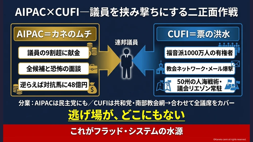 AIPACとCUFIの挟み撃ち・議員に逃げ場をなくす二正面作戦