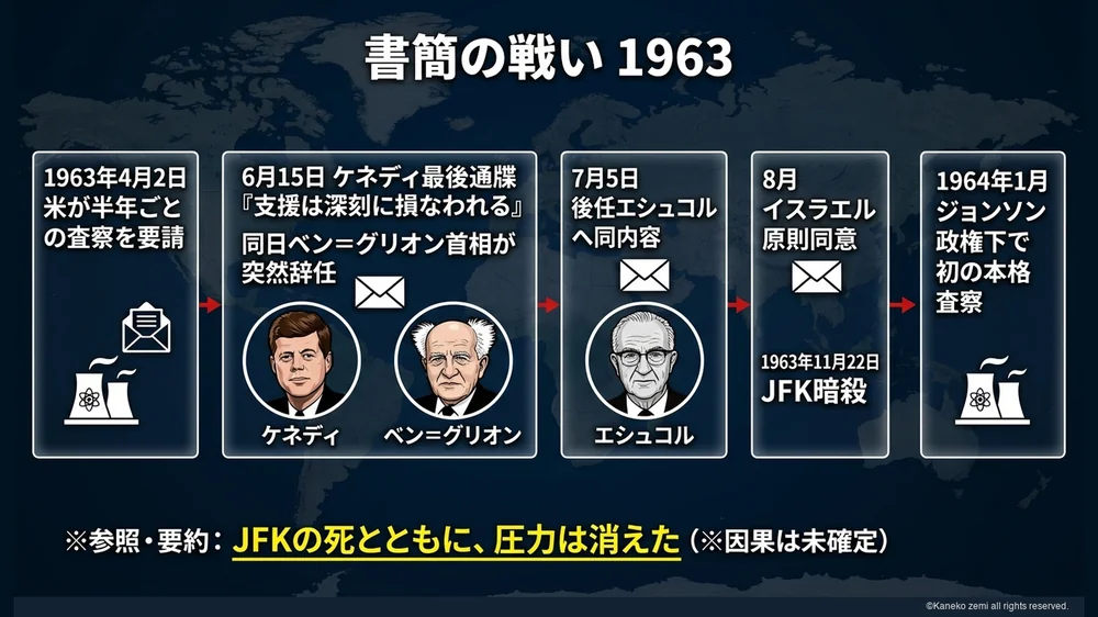 書簡の戦い・ディモナ核査察1963