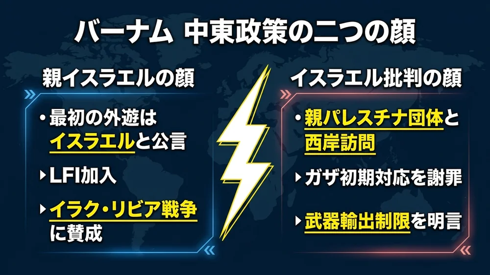バーナム中東政策の二つの顔の対比図