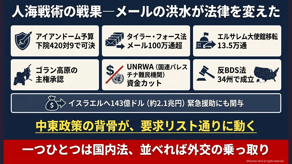 CUFI人海戦術の戦果・アイアンドーム420対9や反BDS法34州