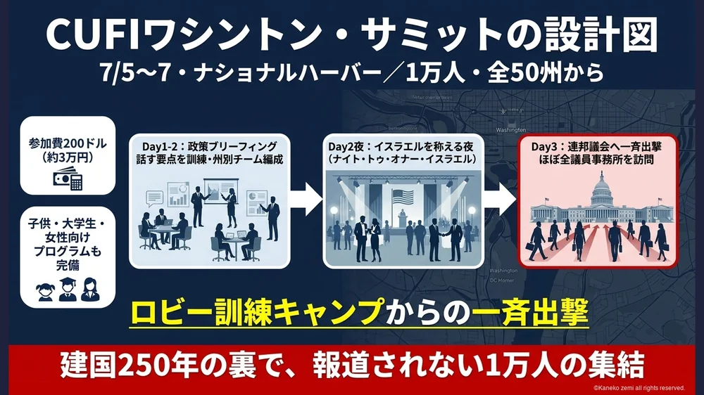 CUFIワシントン・サミット2026の設計図・1万人が全50州から集結