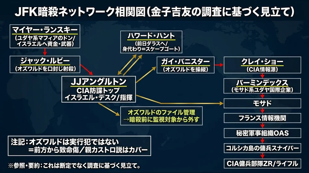 JFK暗殺ネットワーク相関図（調査に基づく見立て）