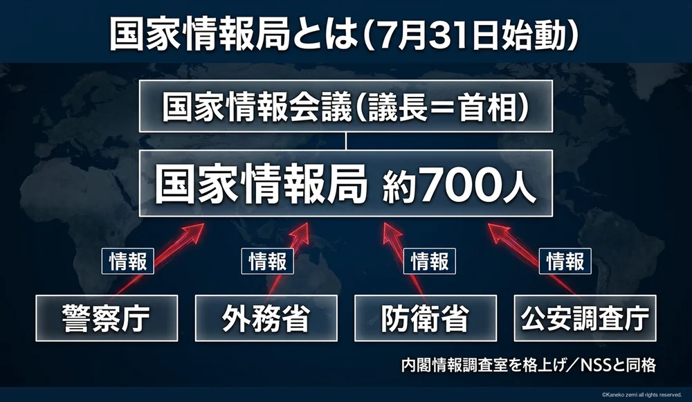 国家情報局の組織図と情報集約構造