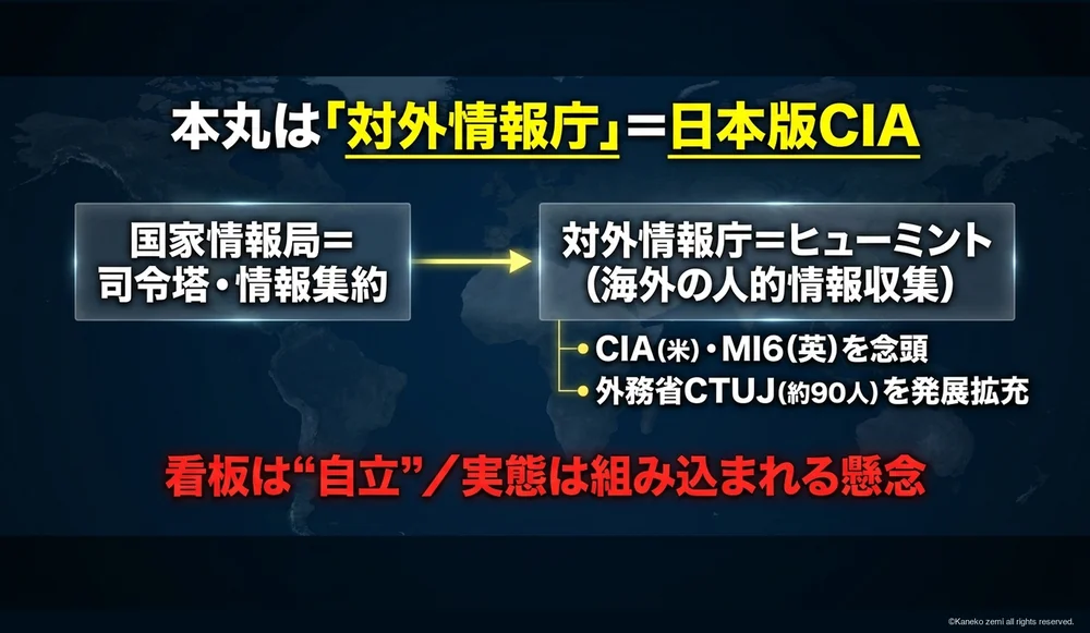 対外情報庁=日本版CIAの構図
