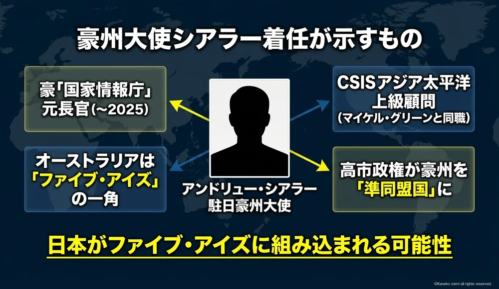 駐日豪州大使シアラーとCSIS・ファイブアイズの関係図