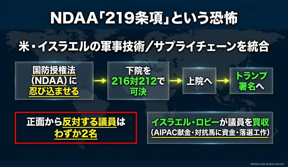 NDAA219条項と米イスラエル軍事統合の図解