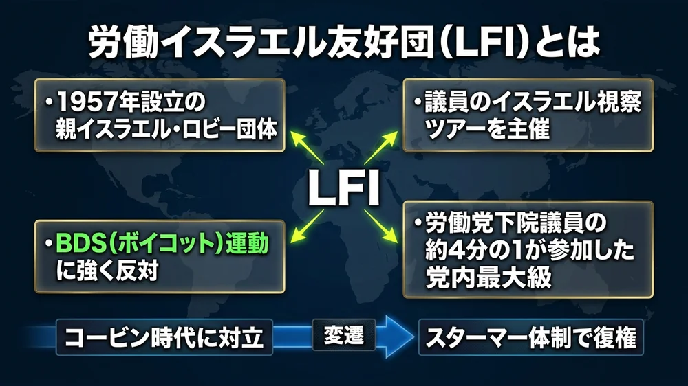 労働イスラエル友好団LFIの構造図