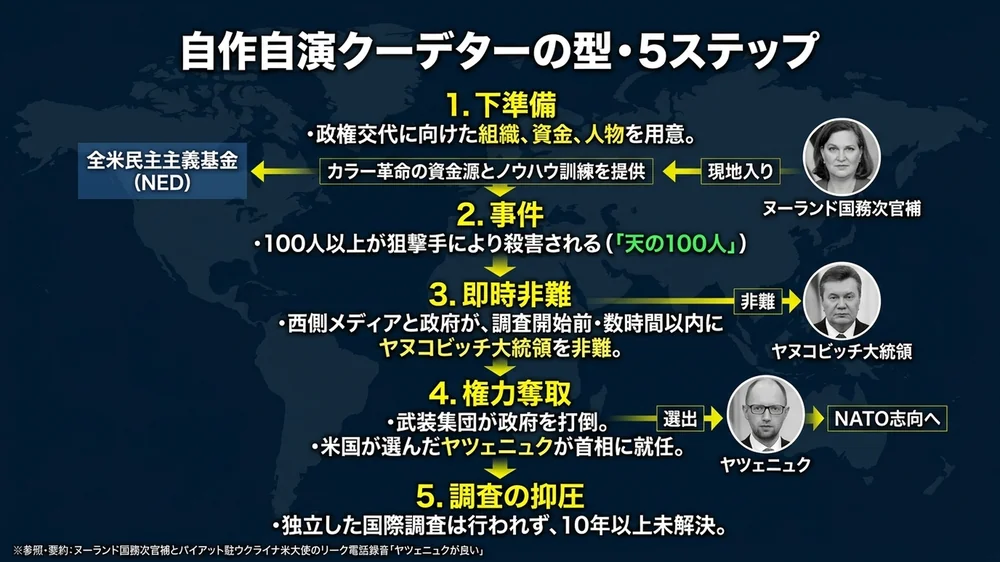 自作自演クーデターの型・5ステップ