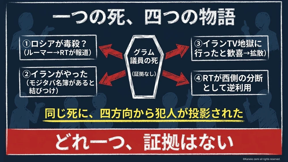 一つの死、四つの犯人の物語