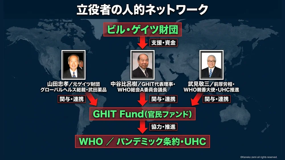 立役者の人的ネットワーク相関図(山田忠孝・中谷比呂樹・武見敬三)