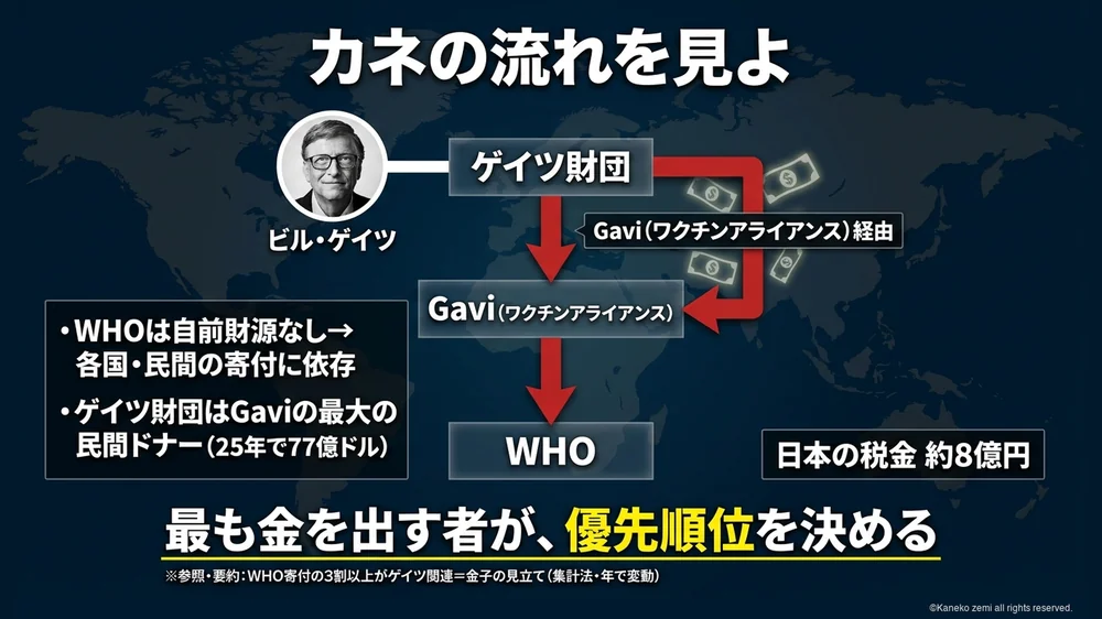 WHOのカネの流れ・ゲイツ関連