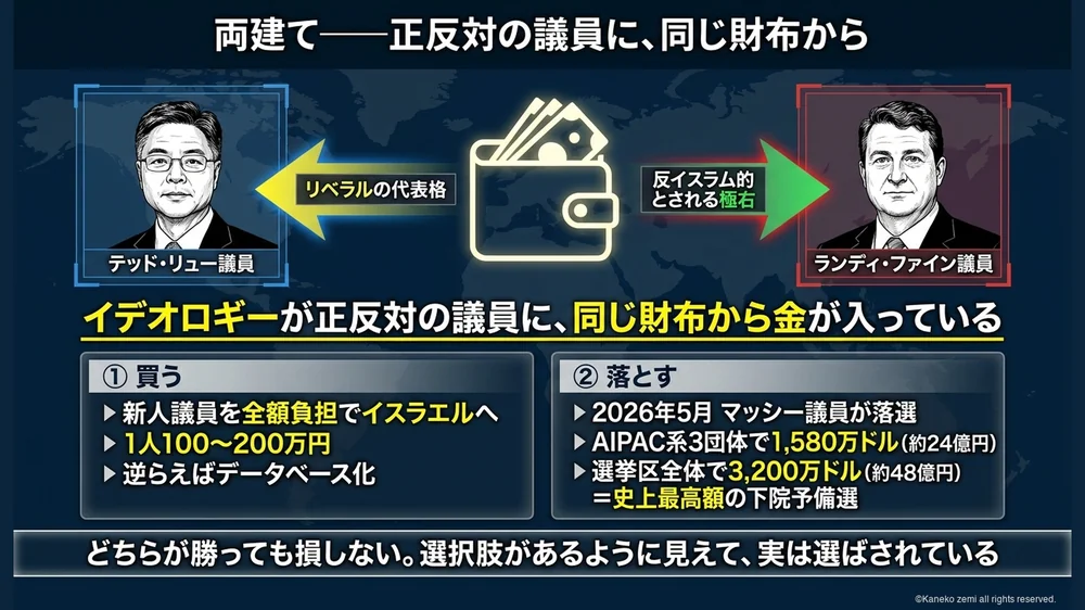 買収と落選運動という二つの手口と両建ての構造