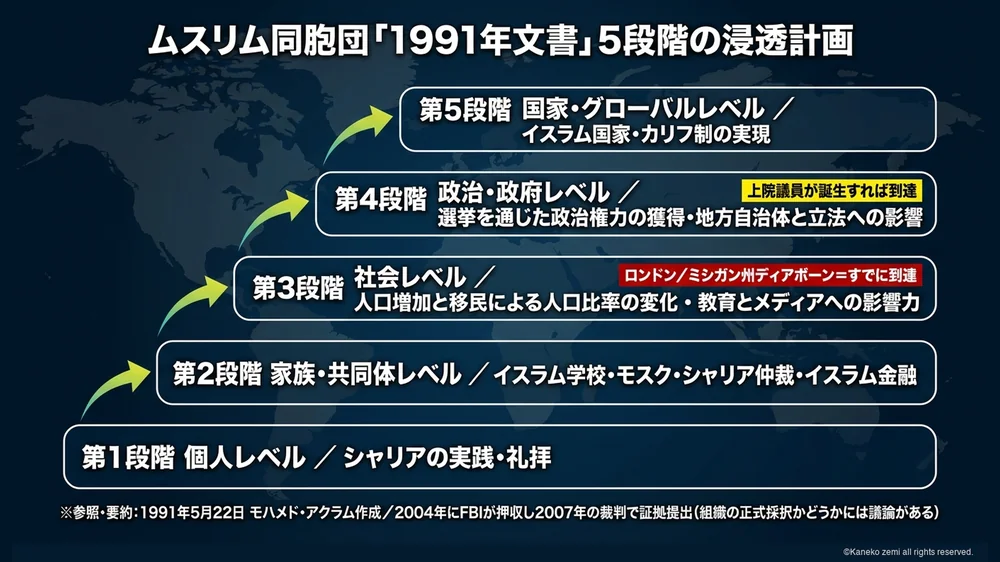 ムスリム同胞団1991年文書 5段階の浸透計画