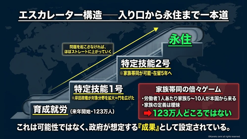 育成就労から永住までのエスカレーター構造