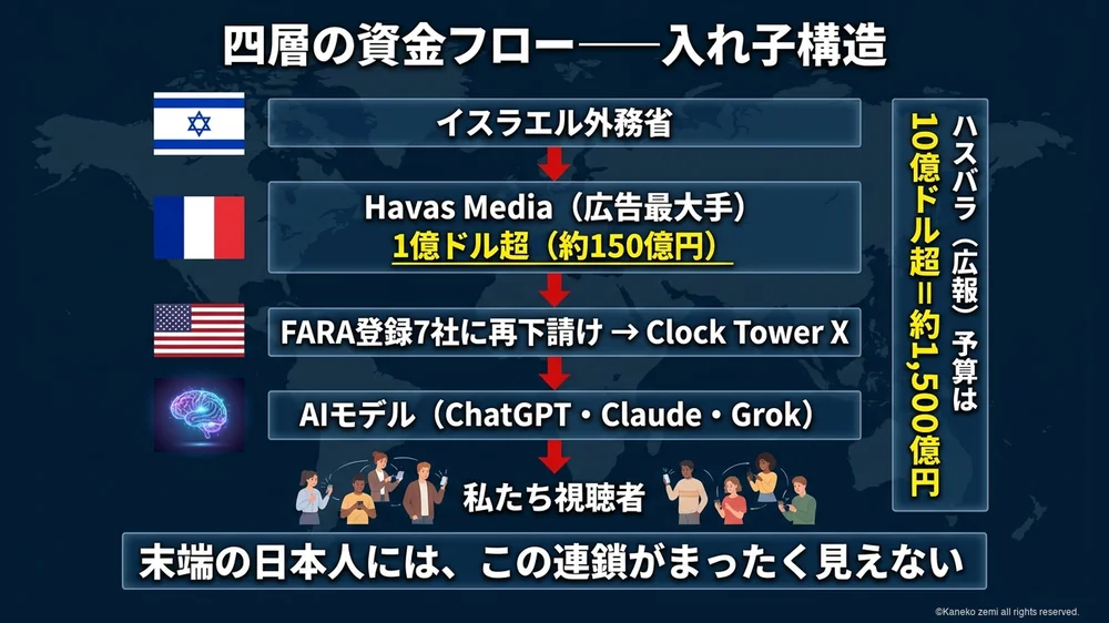 四層の資金フロー