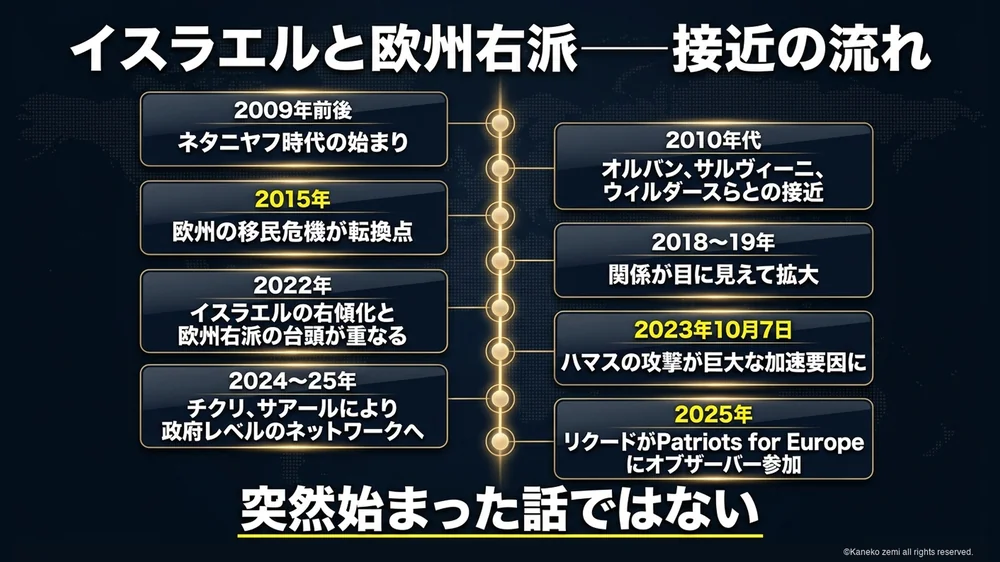 イスラエルと欧州右派の接近を示す2009年からの年表
