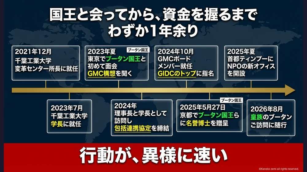 国王と会ってから、資金を握るまでわずか1年余り