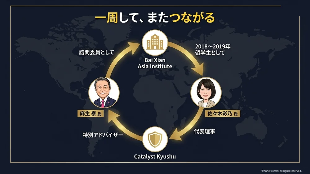 Bai Xian Asia Institute・麻生泰氏・佐々木彩乃氏・カタリスト九州が一周してつながる図