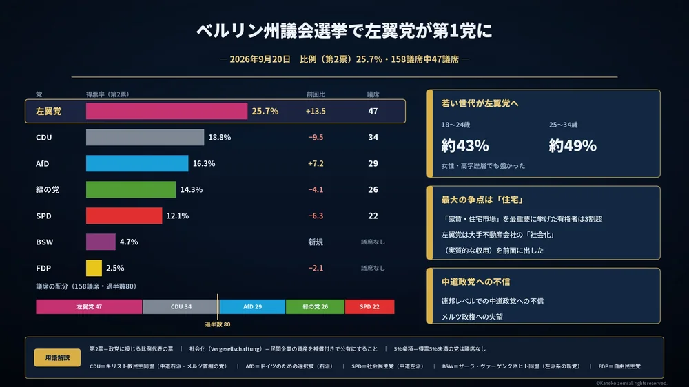 2026年ベルリン州議会選挙の結果（左翼党25.7%で第1党）