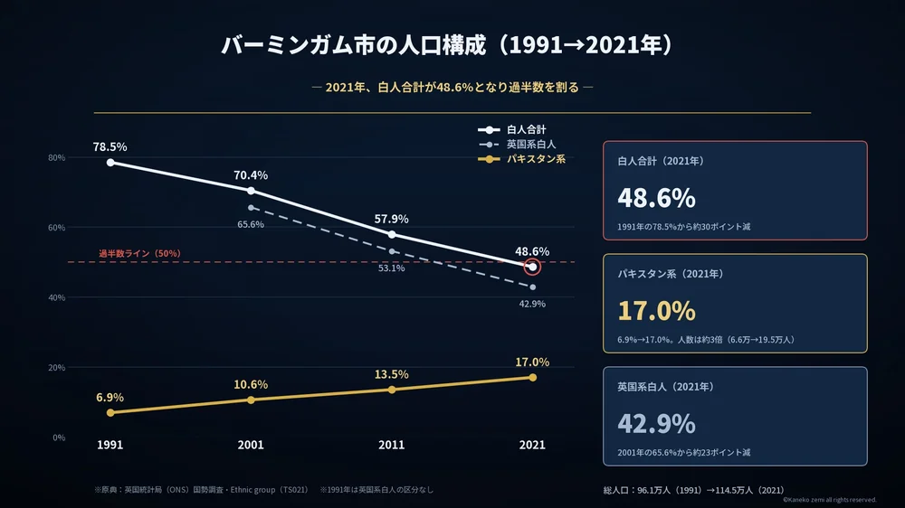 バーミンガム市の人口構成の推移（白人48.6%・パキスタン系17.0%）