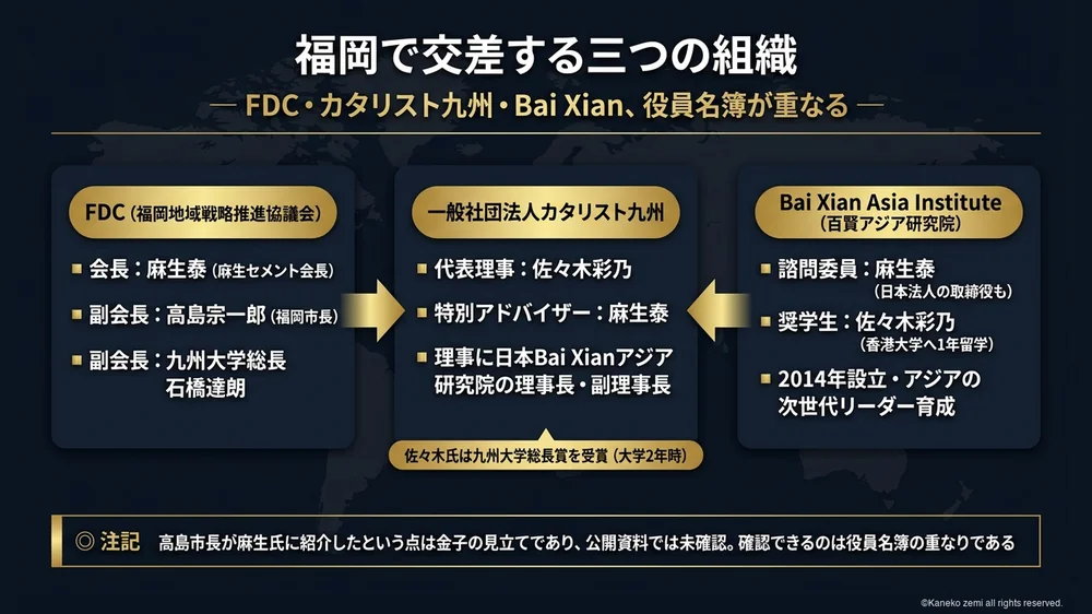 福岡地域戦略推進協議会・カタリスト九州・Bai Xianの役員名簿の重なり