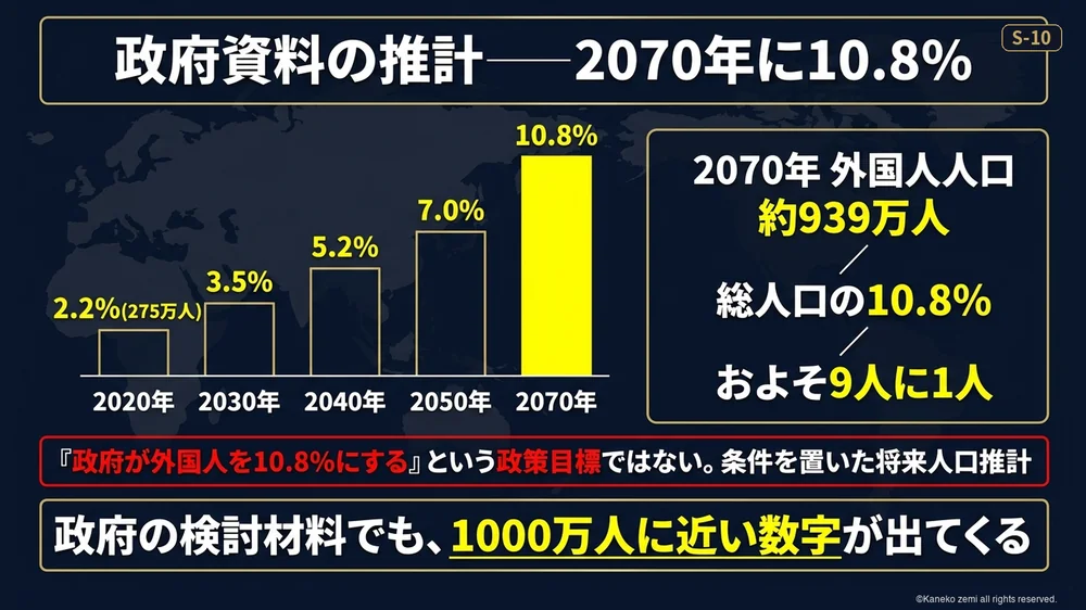 政府推計2070年に外国人比率10.8％