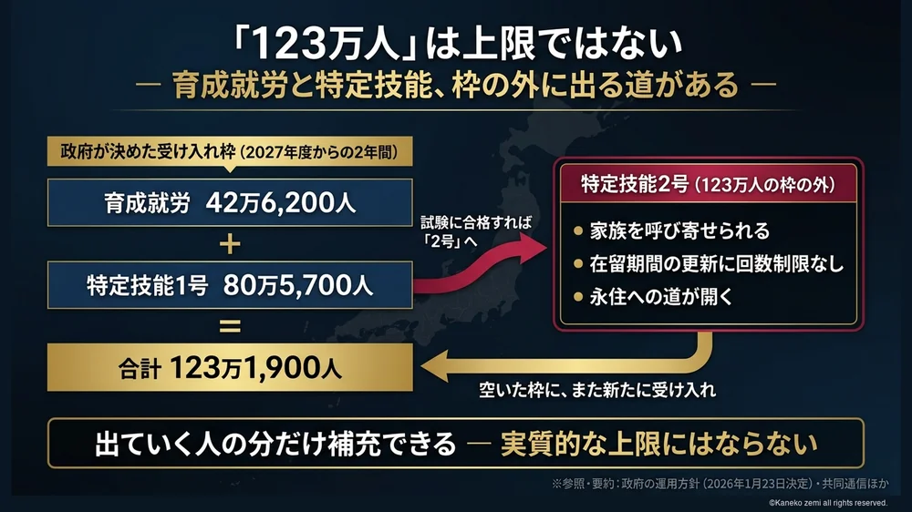育成就労と特定技能の123万人枠と特定技能2号の抜け道